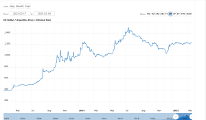 Svalutazione del cambio in Argentina